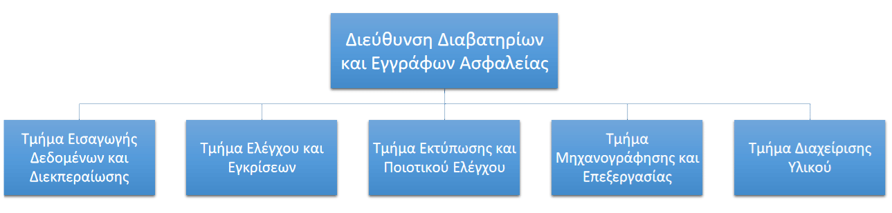Οργανόγραμμα Διεύθυνσης